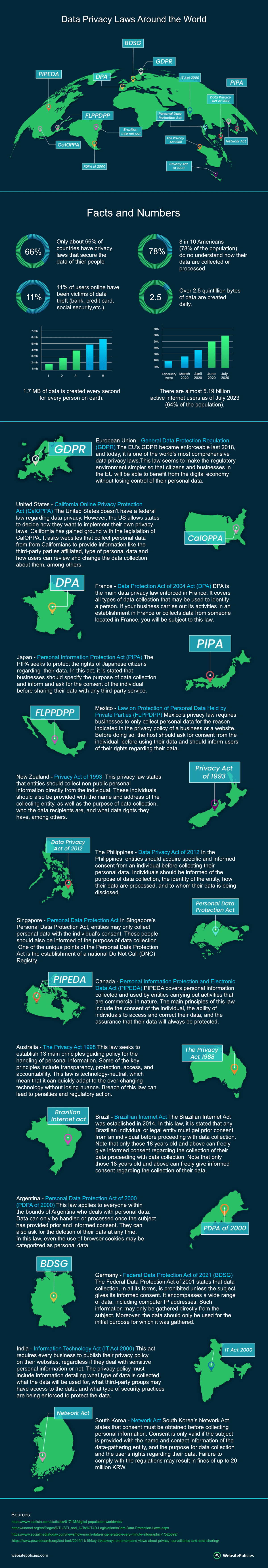 Biggest data privacy laws around the world [Infographic]