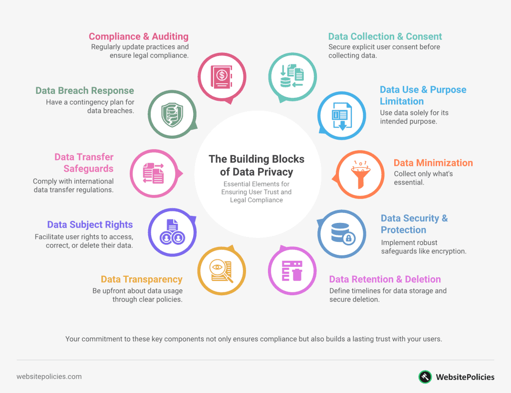 Key Components of Data Privacy Infographic